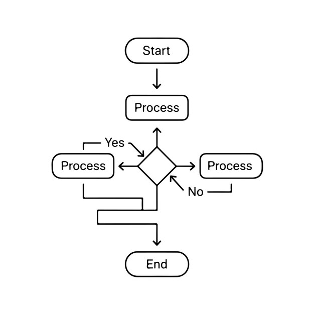 basic flowchart for process visualization