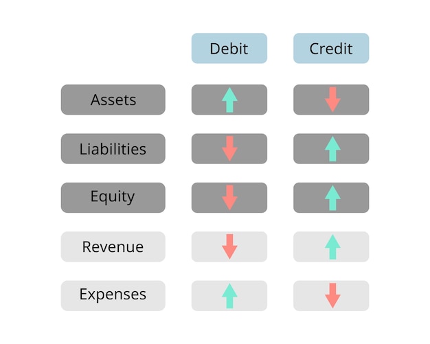 debit and credit for account categories to increase or decrease amount for assets expenses