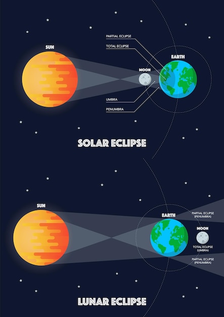 Infografía de eclipse solar y eclipse lunar